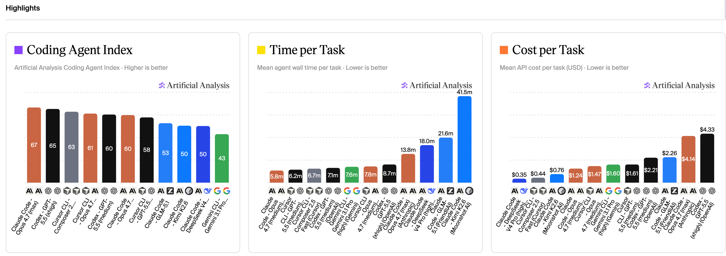 Artificial Analysis Coding Agent Index, time per task, and cost per task charts