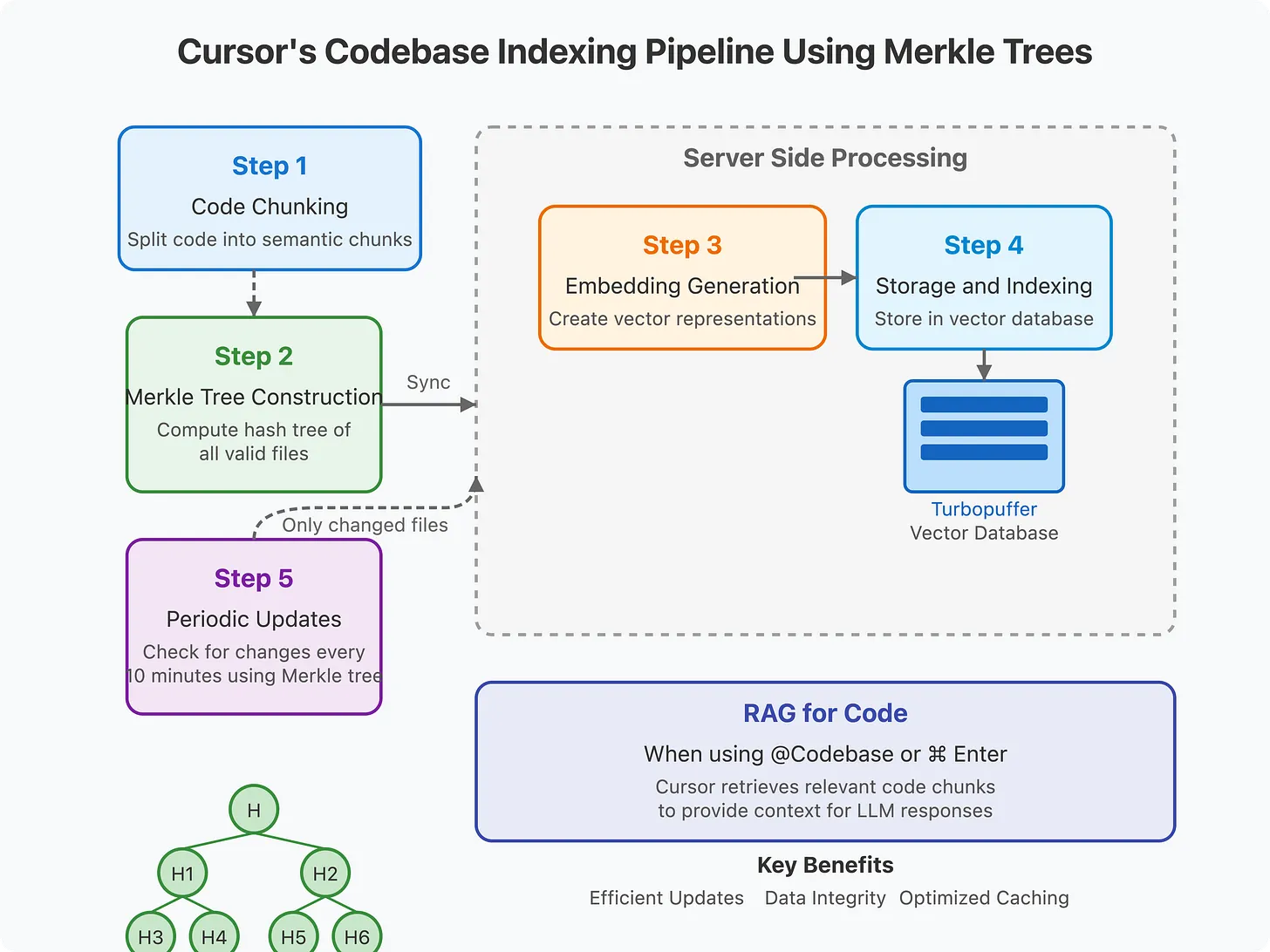 Merkle tree explaining Cursor codebase indexing