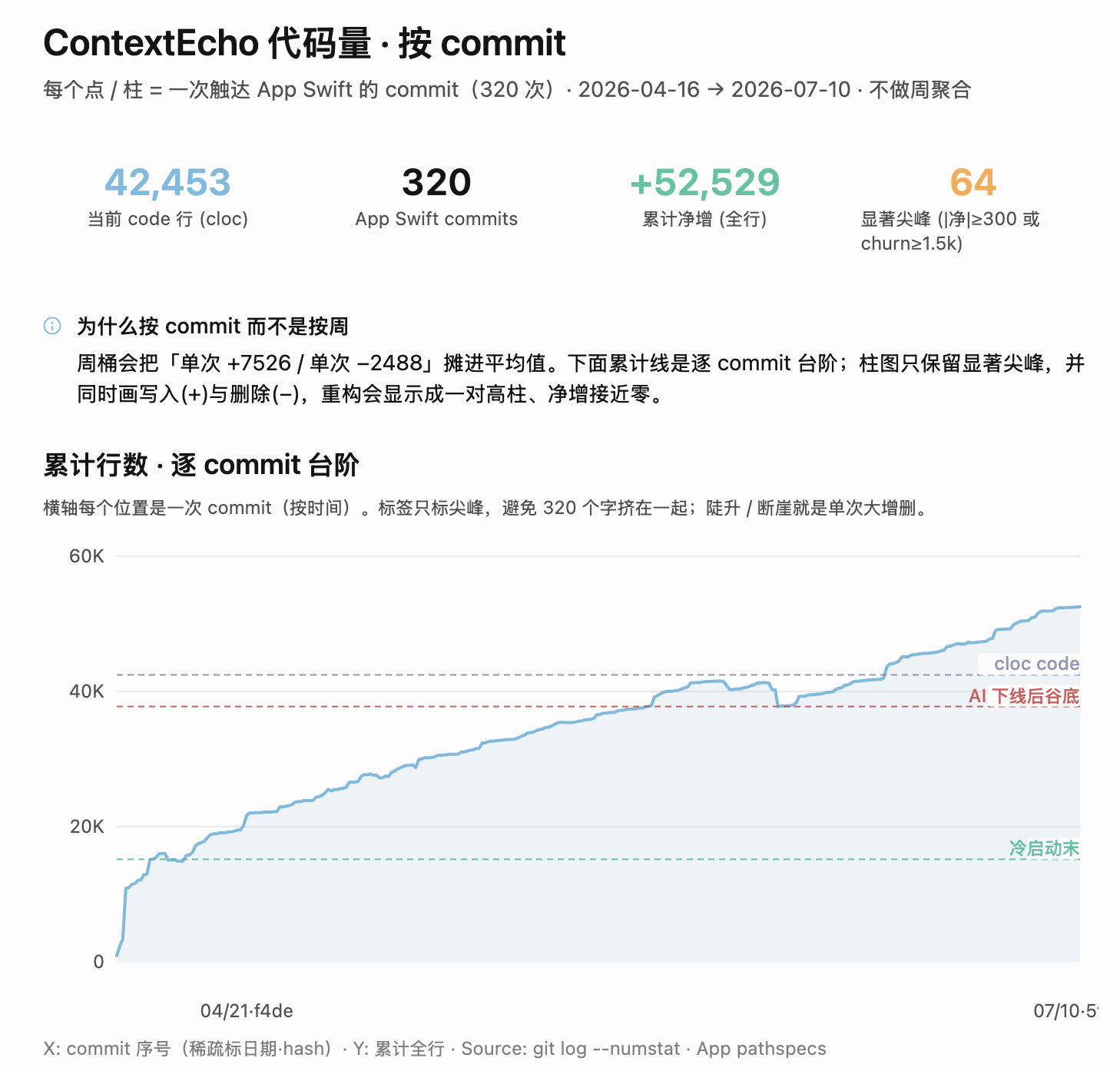 ContextEcho 按 commit 统计的代码量变化，展示增长、删减与重构